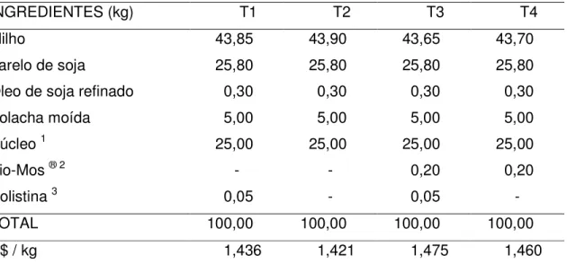 Tabela  3 -  Composição percentual e preços da ração Inicial 1 fornecida no P2, nos  diferentes tratamentos