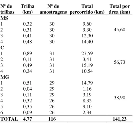 Tabela  1-  Comprimento  das  trilhas  em  km,  número  de  amostragens  por  trilha,  total  de  km  percorridos  em  cada trilha e o total de km percorridos por área (MS-mata semidecídua;          C-cerrado sentido restrito;  MG-mata de galeria (1 a 3- M