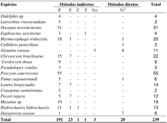 Tabela  3-  Número  de  registros  de  mamíferos  de  médio  e  grande  porte  identificados  na  Fazenda Experimental do Glória por método de detecção