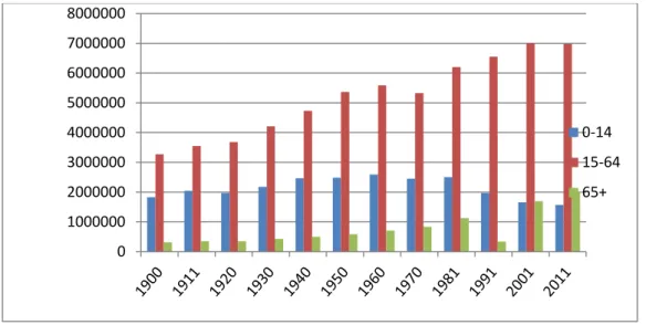 Gráfico 1 – Evolução da população residente por grupos funcionais de 1900 a 2011 
