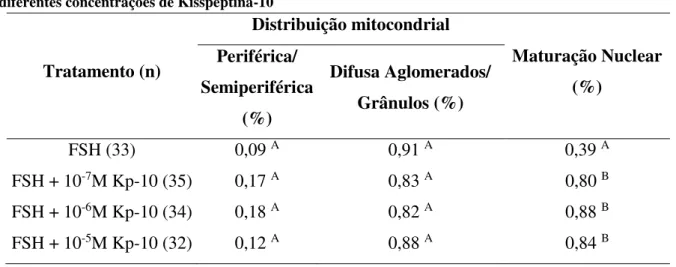 Tabela 2  –  Distribuição mitocondrial e maturação nuclear de ovócitos bovinos maturados in vitro, em  diferentes concentrações de Kisspeptina-10 