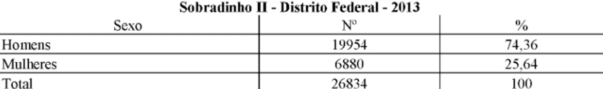Tabela 1.15 - Distribuição dos responsáveis pelos domicílios, segundo o sexo  Sobradinho II - Distrito Federal - 2013