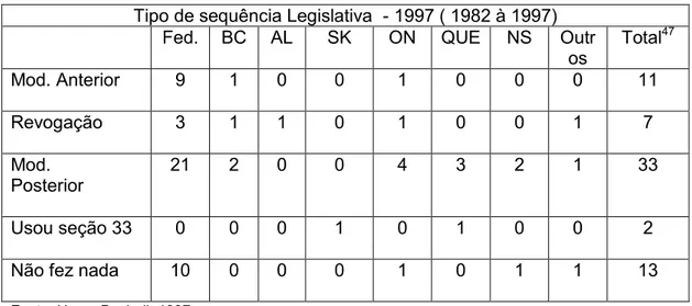 Tabela 1 - Tipo de sequência Legislativa  - 1997 ( 1982 à 1997) 