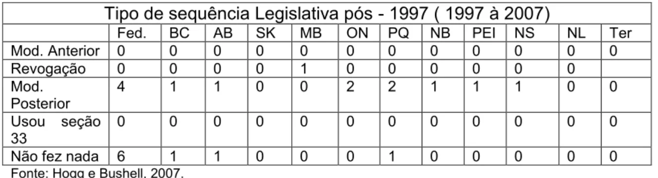 Tabela 2 - Tipo de sequência Legislativa pós - 1997 ( 1997 à 2007) 