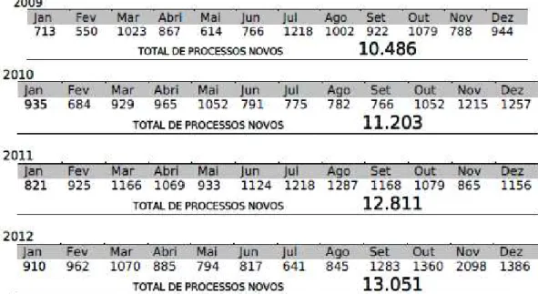 Gráfico 2 - Evolução dos quantitativos de processos novos  