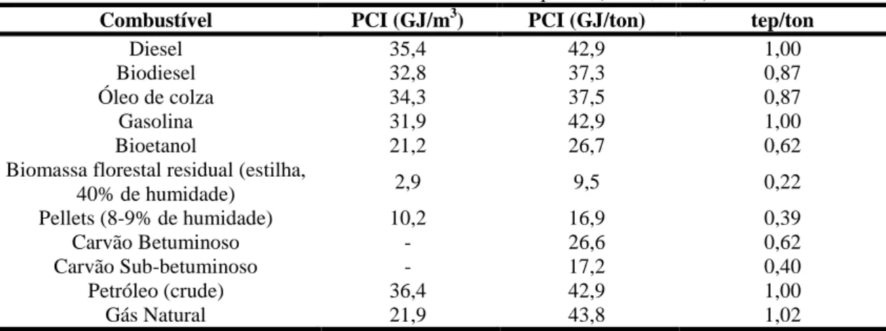 Tabela 1.1:Poder calorífico inferior de combustíveis sólidos e líquidos (Netto, 2008) 