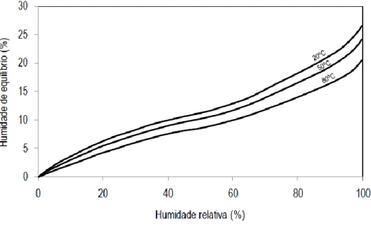Figura 2.7: Isotérmicas higroscópicas mostrando a relação entre a humidade relativa e a humidade de  equilíbrio a diferentes temperaturas (Carvalho, 2009)