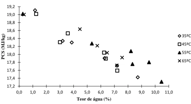 Figura 4.1: Valores médios de PCS para o lenho inicial em função do teor de água (%). 