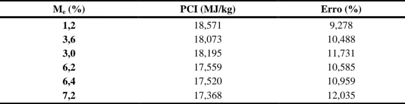 Tabela 5.27: Valor de PCI para o modelo de Gato et al. (2003) para a temperatura de 55°C.