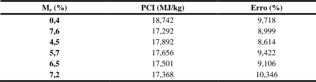 Tabela 5.28: Valor de PCI para o modelo de Gato et al. (2003) para a temperatura de 65°C.