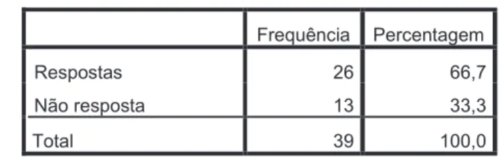 Figura 3.6 - Distribuição dos licenciados por ano de nascimento 