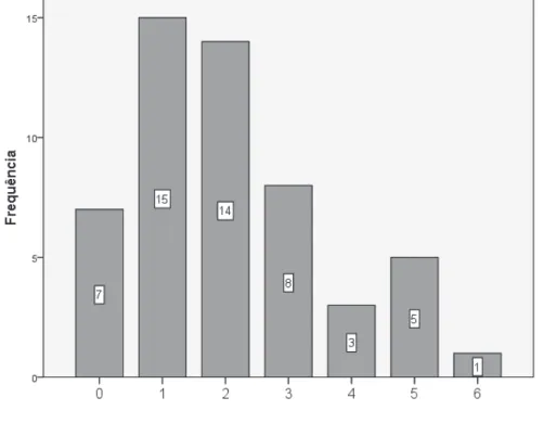 Figura  3.11  -  Número  total  de  empregos  como  fisioterapeuta durante o percurso profissional 