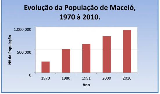 Gráfico 1- Evolução da população de Maceió de 1970 à 2010. Fonte dos dados: IBGE-2010