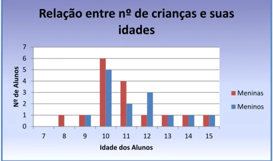 Gráfico 2- Relação entre nº de crianças e suas idades. 