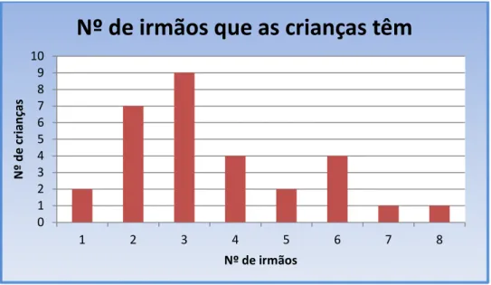 Gráfico 3- Número de irmãos que as crianças têm. 