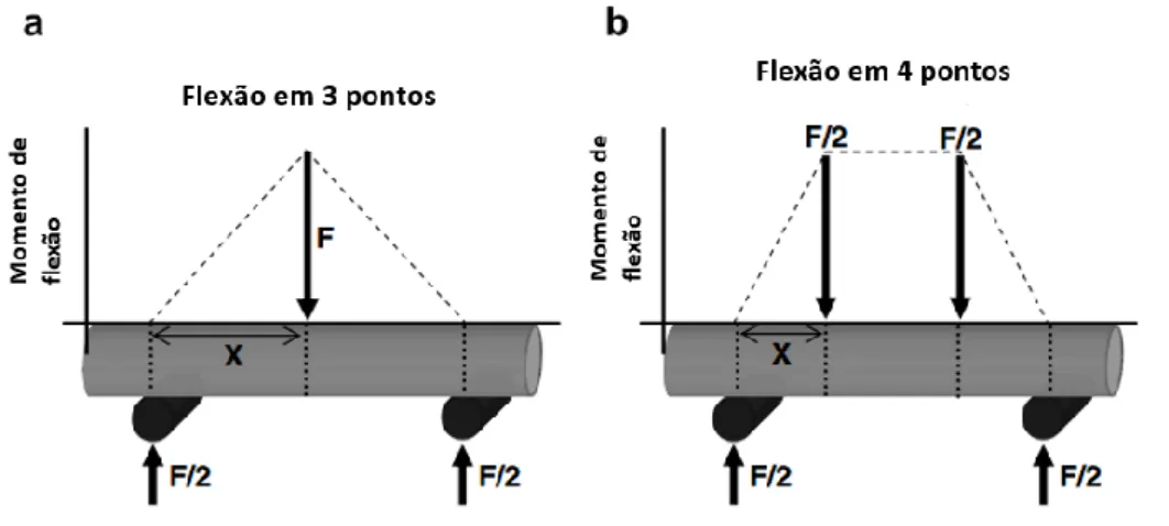 Figura 6- Representação ilustrativa de ensaios de flexão: a) três pontos, b) quatro  pontos (adaptado de Sharir et al., 2007)