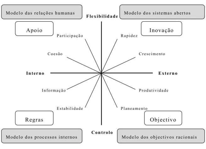 Figura 3.5: O modelo dos valores constrastantes de Quinn e  colaboradores 
