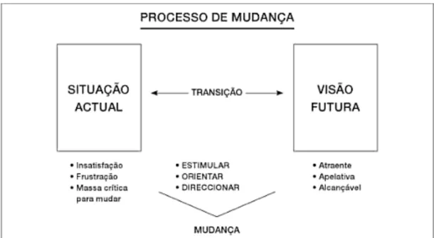 Figura 4.2: O processo de mudança 