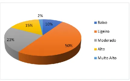 Gráfico 4. Distribuição pelo risco de diabetes tipo 2 