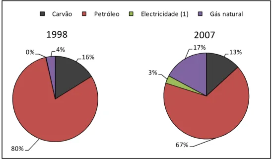 Figura 6- Evolução das importações líquidas das principais energias primárias entre 1998 e 2007  (DGEG)