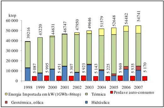 Figura 11-Produção, perdas e auto-consumo de energia eléctrica em Portugal (DGEG). 