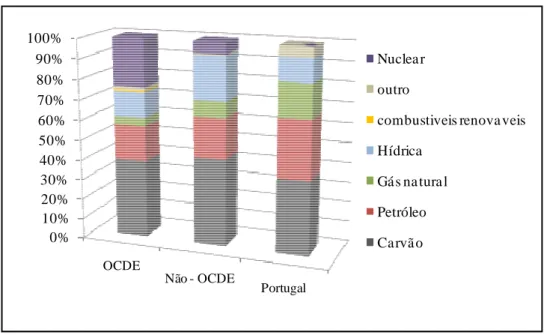 Figura 13- Comparação da produção nacional da electricidade com a dos países da OCDE, 2005 (Peter et  al, AIE)