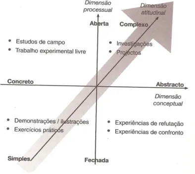 Figura  1  –  Dimensões  fundamentais  da  aprendizagem  e  da  educação  científica  através  do  ensino experimental das ciências (retirada de Afonso, 2008, pág
