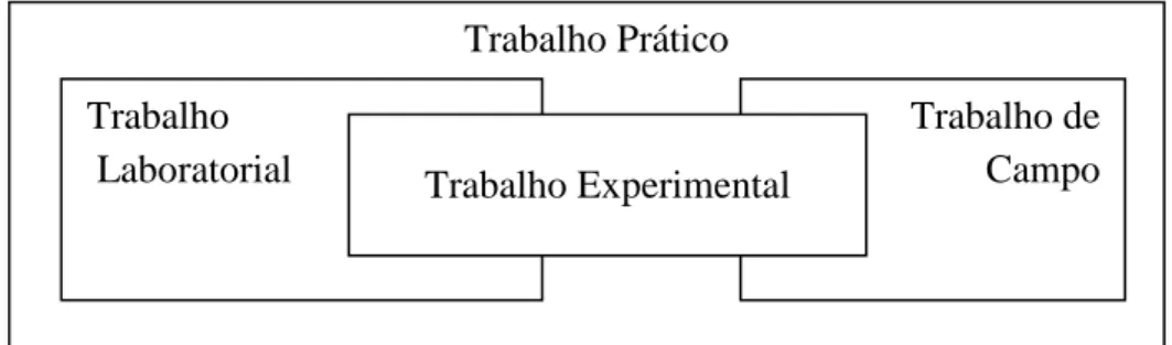 Figura 2 - Relação entre trabalho prático, trabalho laboratorial, trabalho de campo e trabalho  experimental