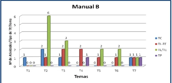 Gráfico 2 – Número de atividades de cada tipo de TP, por tema, presente no manual B. 