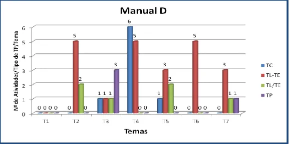Gráfico 4 – Número de atividades de cada tipo de TP, por tema, presente no manual D. 