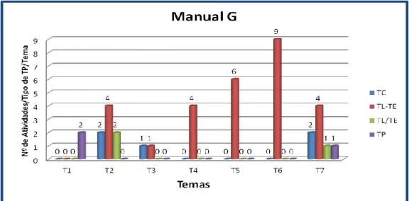 Gráfico 8 – Número de atividades de cada tipo de TP, por tema, presente no manual H.