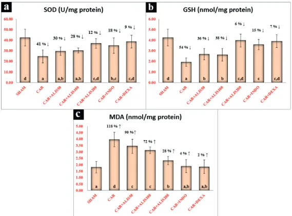 Figure 1 - Effects of Aliskiren treatments on SOD activity, GSH and MDA levels in rats’ lungs