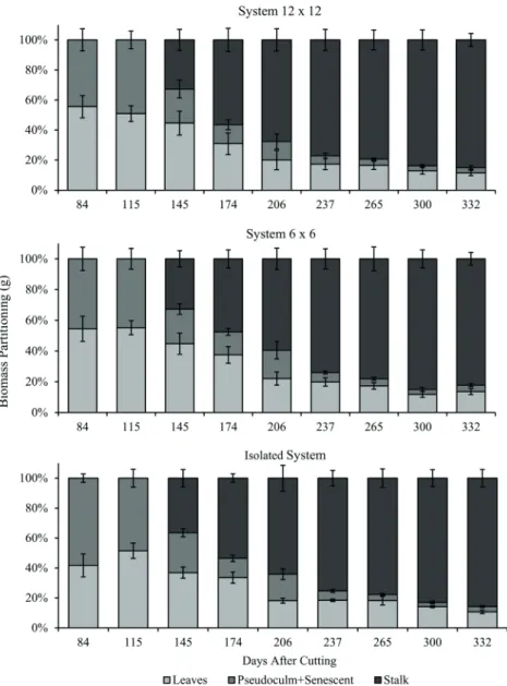 Figure 7 - Biomass partitioning in sugarcane plants in different cropping systems  throughout the days after cutting