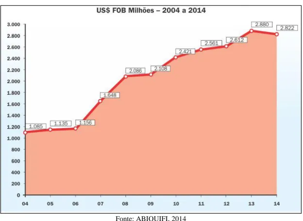 Figura 2 – Importações brasileiras de Insumos Farmacêuticos. 