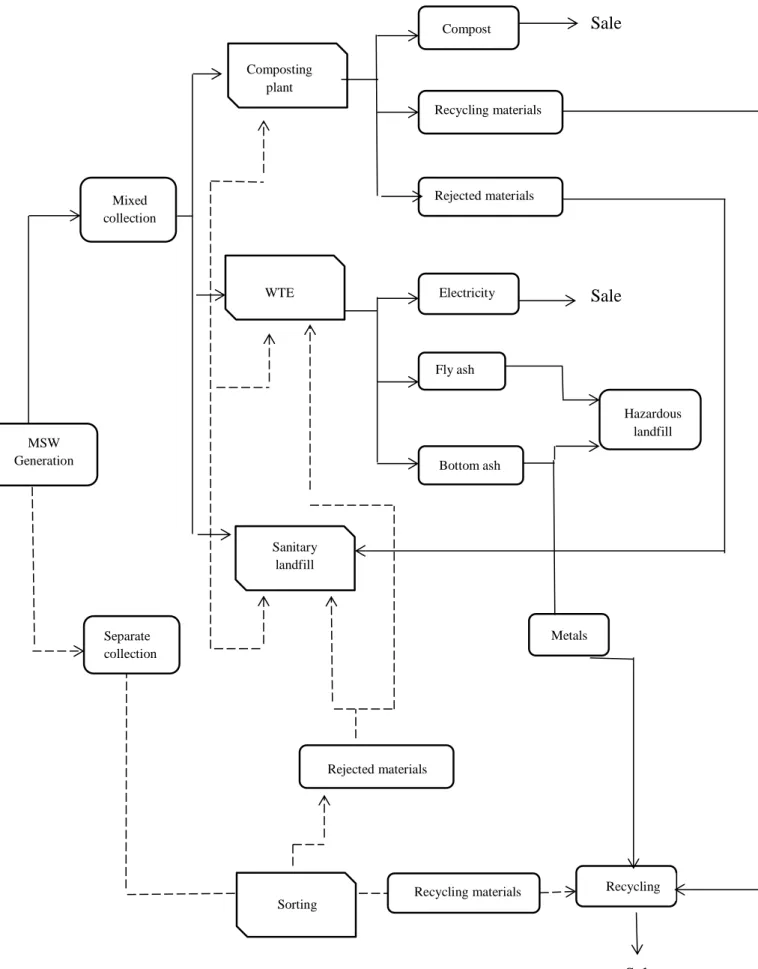 Figure 2 - Distribution of the MSW in Portugal in 2002. 