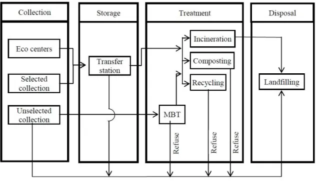 Figure 1.1 - Schematic overview of a conventional waste management system. 