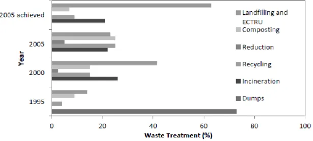 Figure  1.2  shows  the  waste  treatment  options  in  1995,  used  to  predict  the  situation  in  2000 and 2005