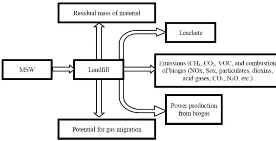 Figure 1.3 - Schematic representation of landfill inputs and outputs. 