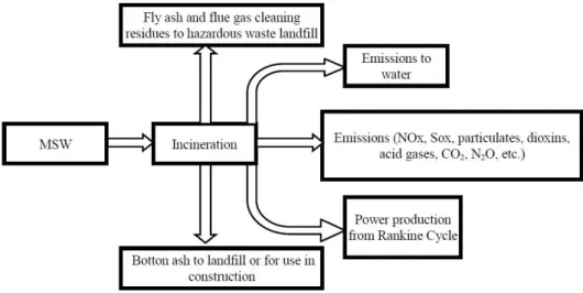 Figure 1.4 - Schematic representation of incineration inputs and outputs. 