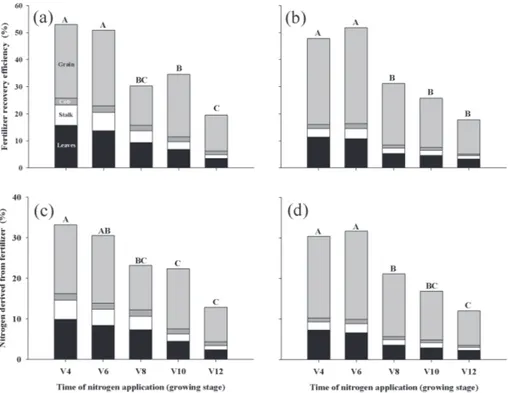 Figure 4 - Fertilizer recovery efficiency during the 2011–2012 (a) and 2012–2013 (b) growing  seasons and nitrogen derived from fertilizer during 2011–2012 (c) and 2012–2013 (d) as a  function of urea sidedress timing