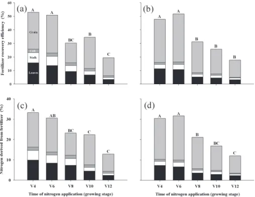 Figure 4 - Fertilizer recovery efficiency during the 2011–2012 (a) and 2012–2013 (b) growing  seasons and nitrogen derived from fertilizer during 2011–2012 (c) and 2012–2013 (d) as a  function of urea sidedress timing