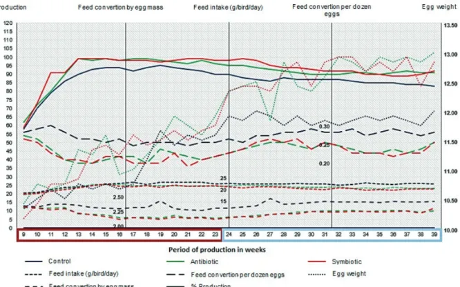Figure 1 - Performance of quails fed with different additives during two production periods.