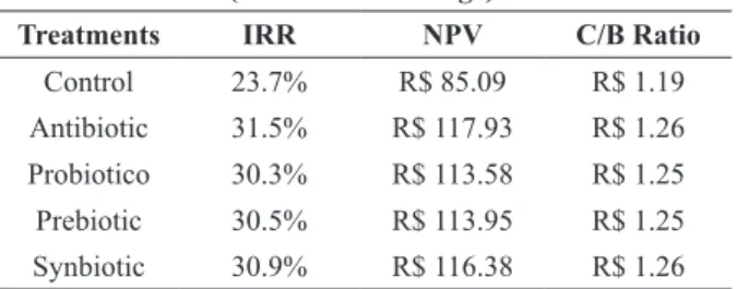 Table IV refers to the IRR values (internal rate  of return), NPV (net present value) and C/B ratio  (cost benefit) of using different additives in the  feed of Japanese quails throughout the productive  period.