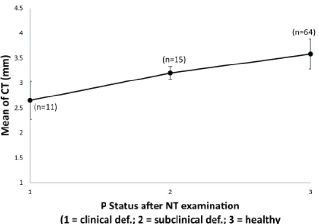 Figure 2 - Relationship between bone specific gravity (BSG)  and NT scores. (n=11) (n=15) (n=64) 33.544.55 1 2 3Mean of BMD (mm AL) P Status a � er NT examina � on  (1 = clinical def.; 2 = subclinical def.; 3 = healthy) Figure 3  - Relationship between bon