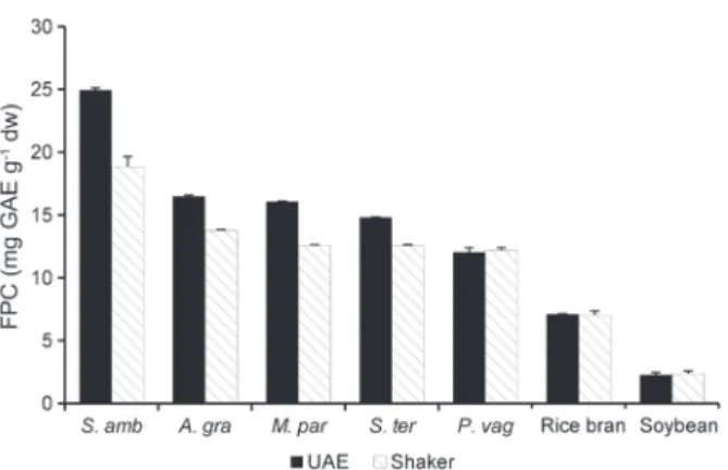 Figure 2 - Average values (± standard-deviation) of free  phenolic compounds (FPC) concentration (mg GAE g -1   dry-weight) from different matrices obtained by two extraction  methods;  UAE  -  Ultrasound-assisted  extraction;  Shaker  -  orbital shaker