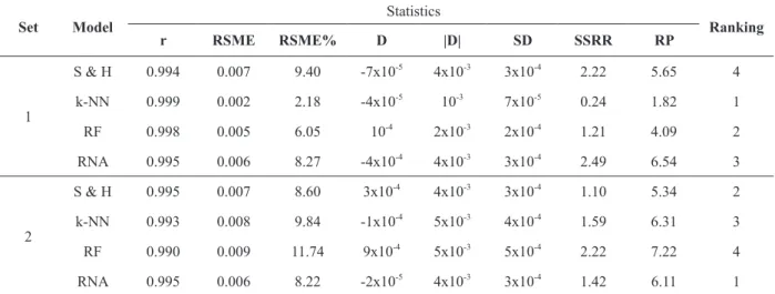 Table II shows statistics for models evaluation,  both for the test set used in training and fit, and for  the validation set
