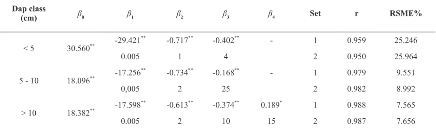 Figure 1 also shows that models did not  present extreme residues, with their respective  error frequencies between ± 20% center classes