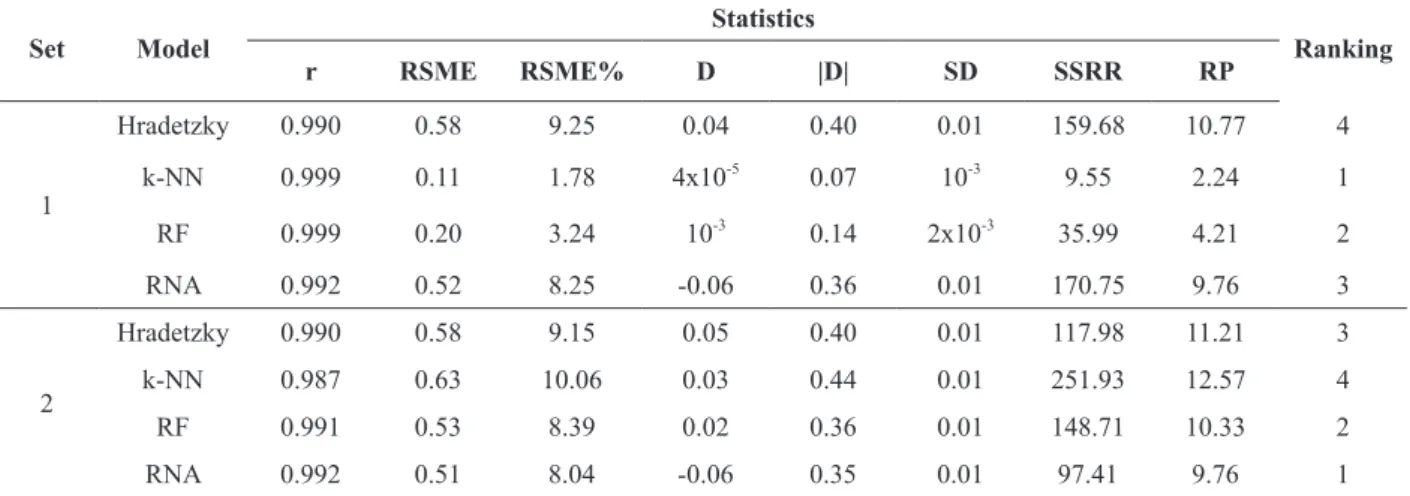 Table V shows evaluation statistics of the  models, both for the test group used in training  and fit, as well as for validation group