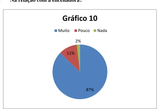 Gráfico 10 