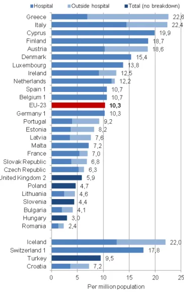 Figura 7 - Gráfico demonstrativo do número de equipamentos de RM, por um milhão de habitantes, nos  Estados-membro da UE em 2012